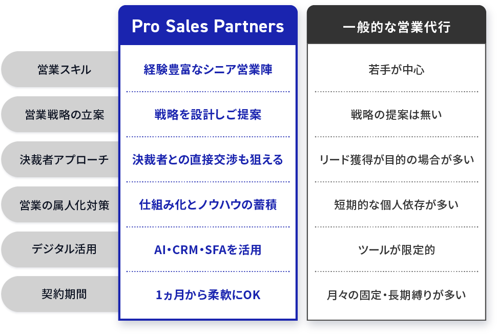 Pro Sales Partnersと一般的な営業代行との比較